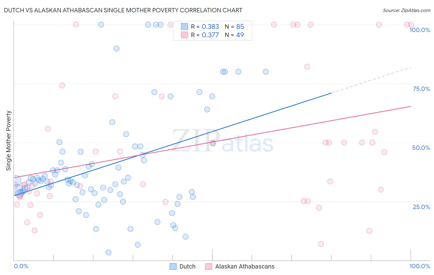 Dutch vs Alaskan Athabascan Single Mother Poverty