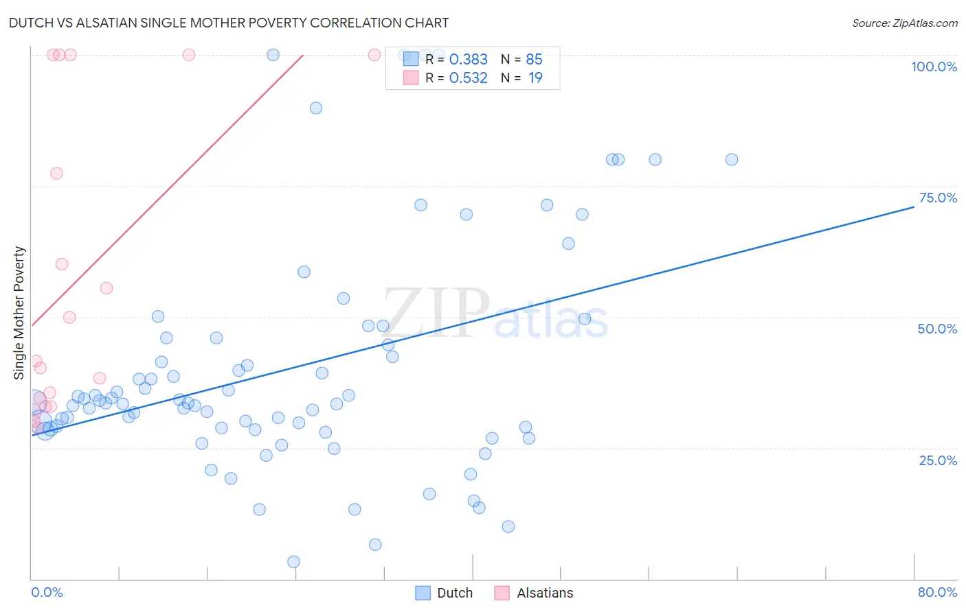 Dutch vs Alsatian Single Mother Poverty