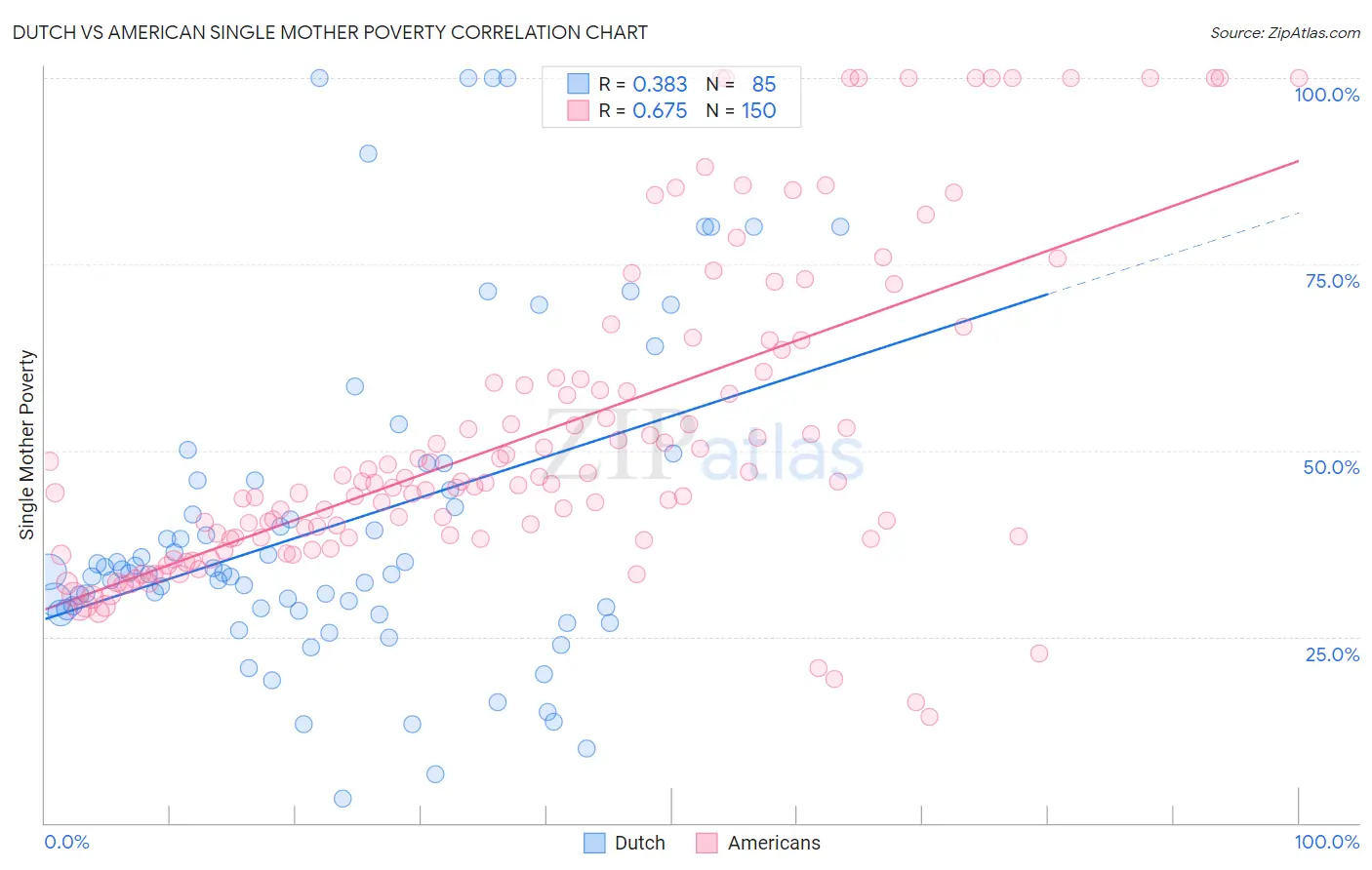 Dutch vs American Single Mother Poverty