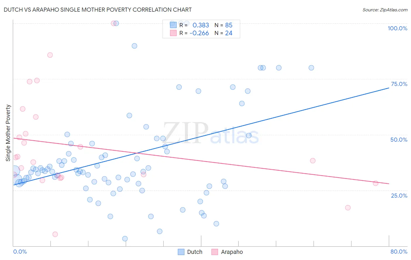 Dutch vs Arapaho Single Mother Poverty