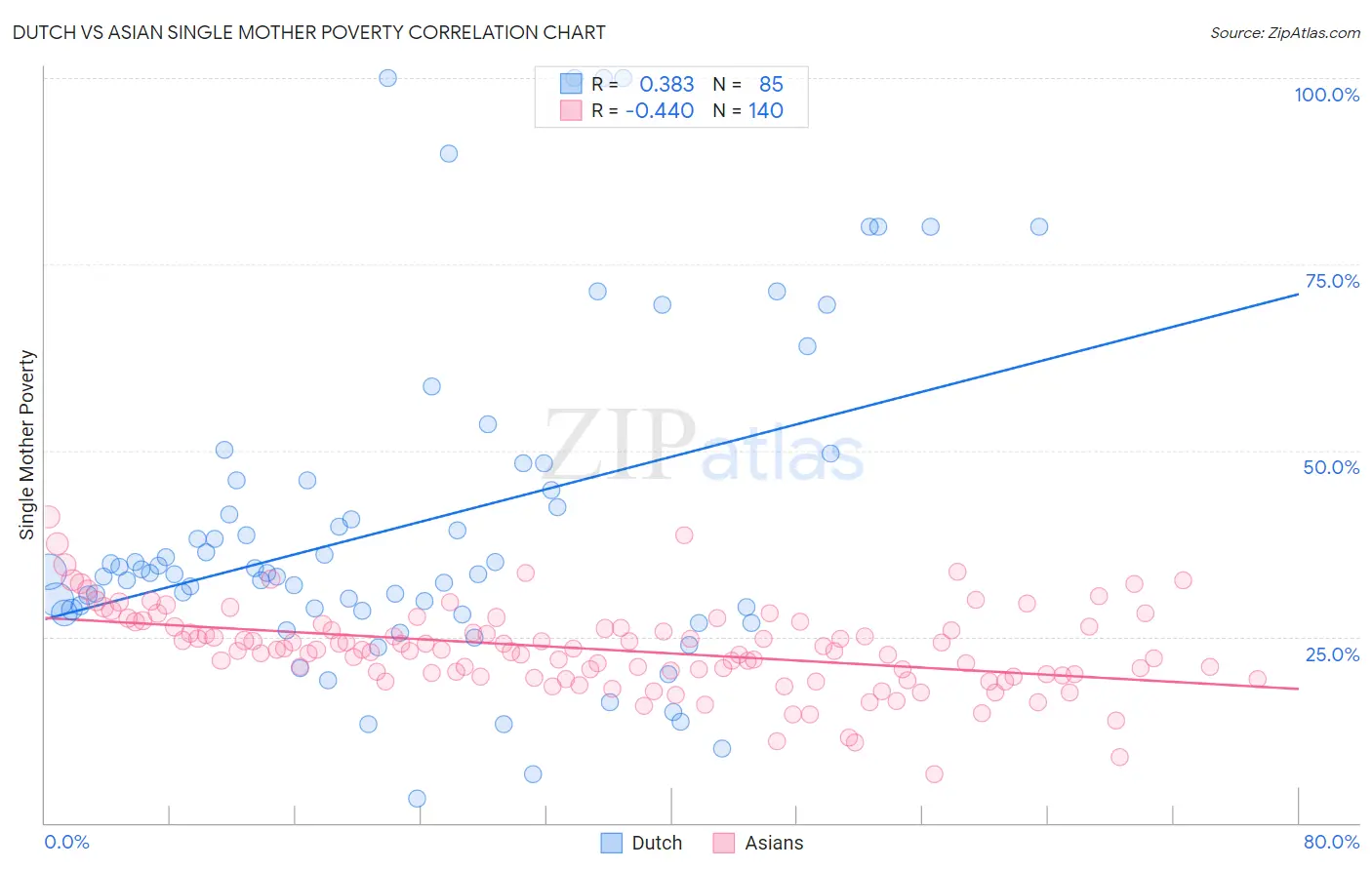 Dutch vs Asian Single Mother Poverty