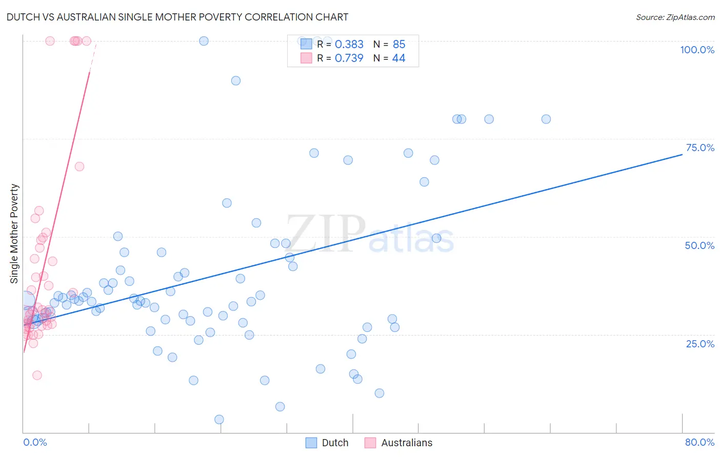 Dutch vs Australian Single Mother Poverty