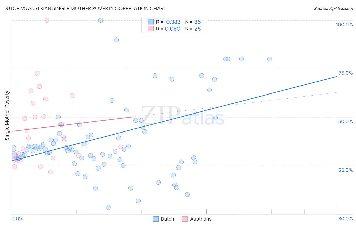 Dutch vs Austrian Single Mother Poverty