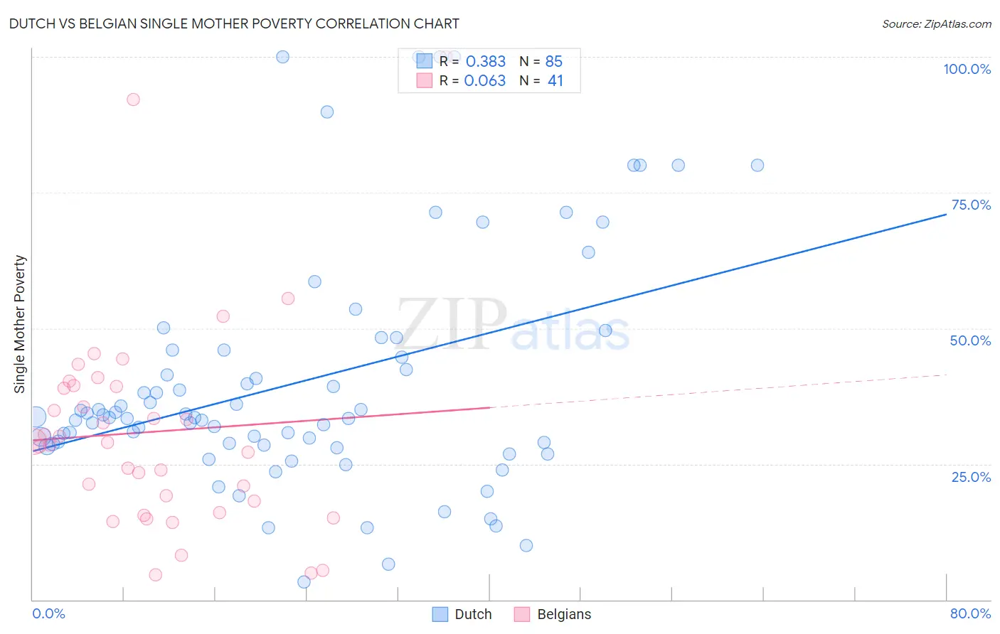 Dutch vs Belgian Single Mother Poverty