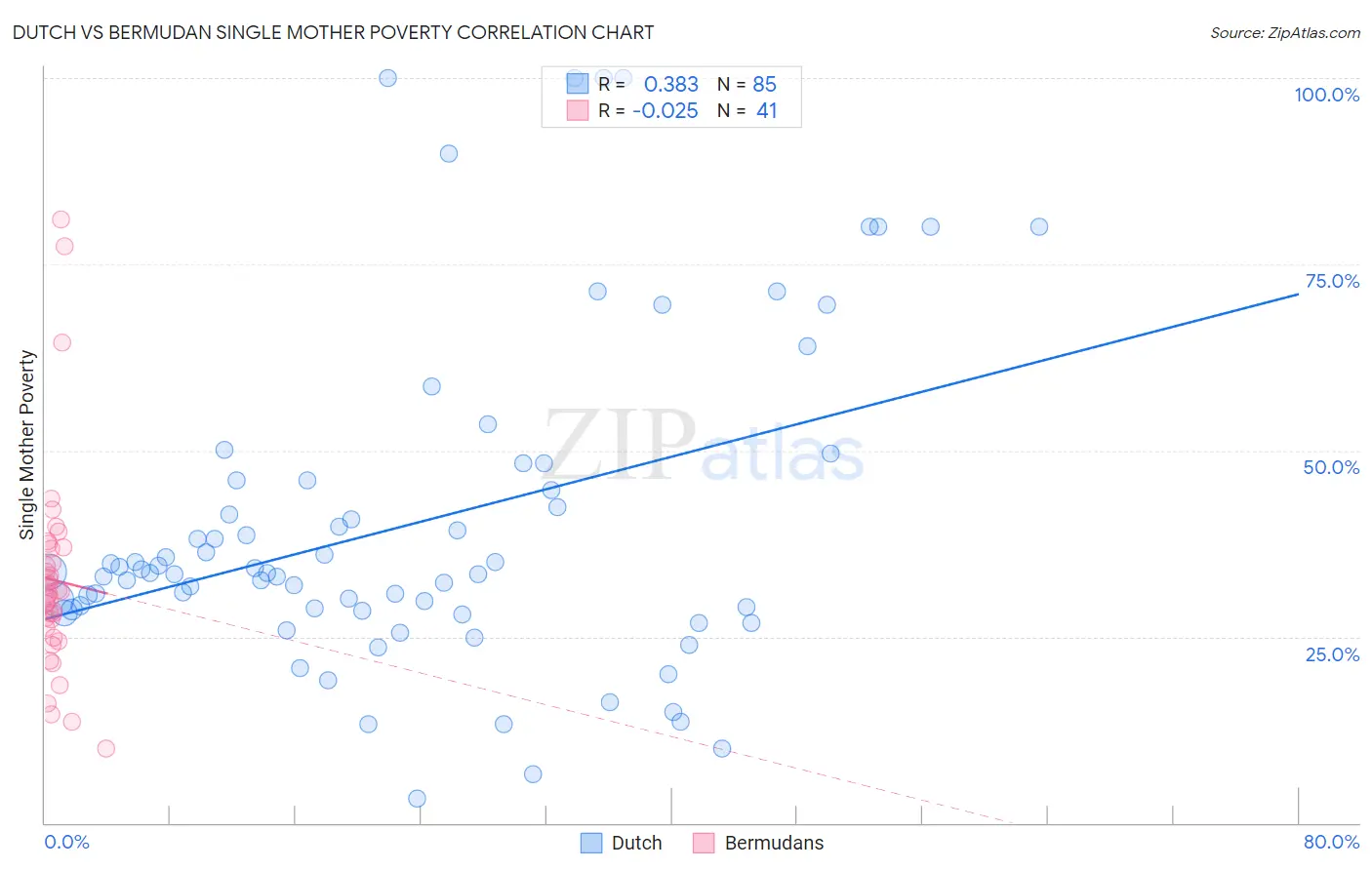 Dutch vs Bermudan Single Mother Poverty