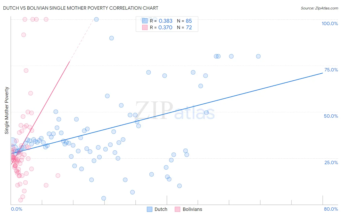 Dutch vs Bolivian Single Mother Poverty