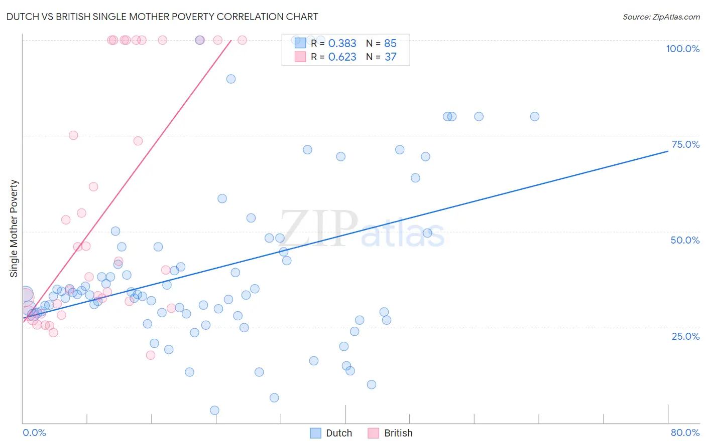 Dutch vs British Single Mother Poverty