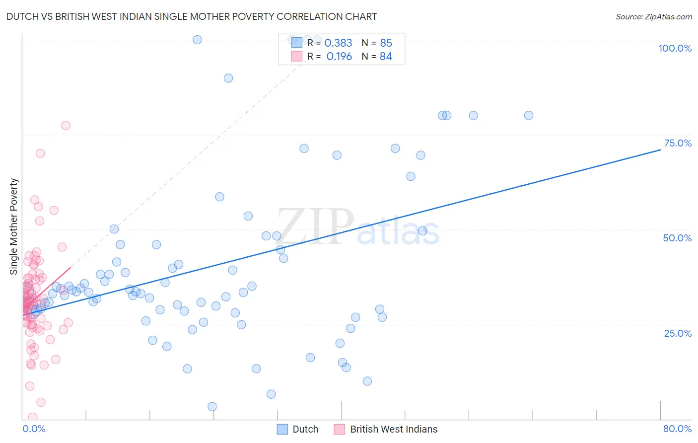 Dutch vs British West Indian Single Mother Poverty