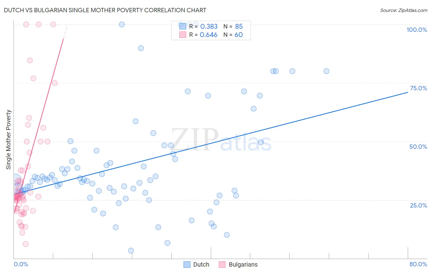 Dutch vs Bulgarian Single Mother Poverty