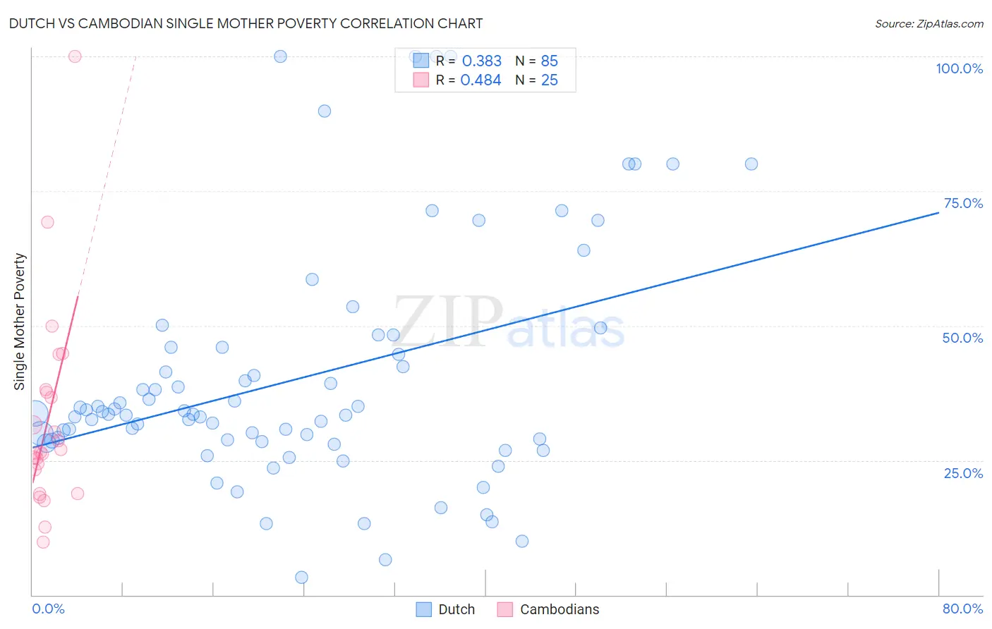 Dutch vs Cambodian Single Mother Poverty
