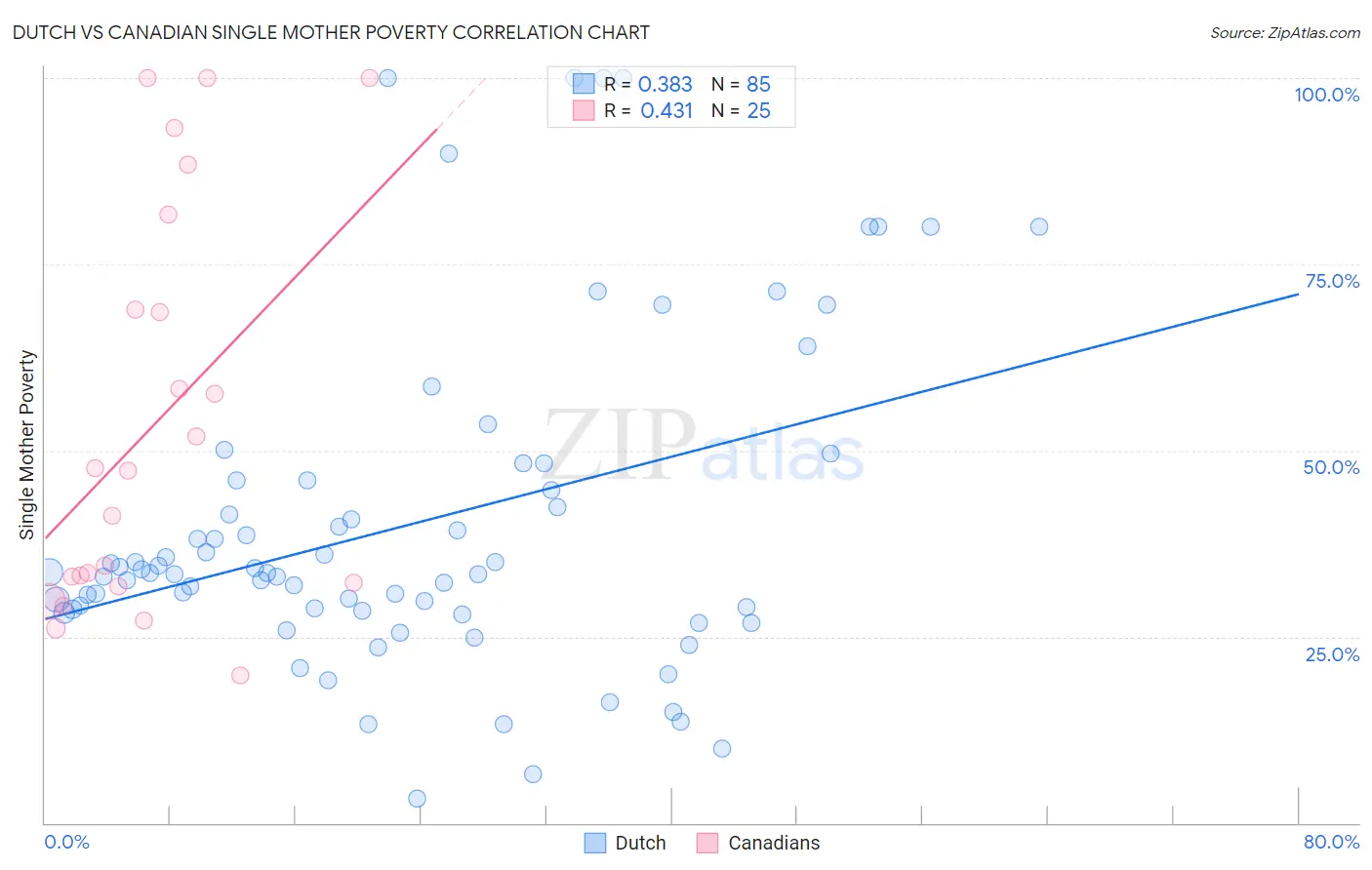 Dutch vs Canadian Single Mother Poverty