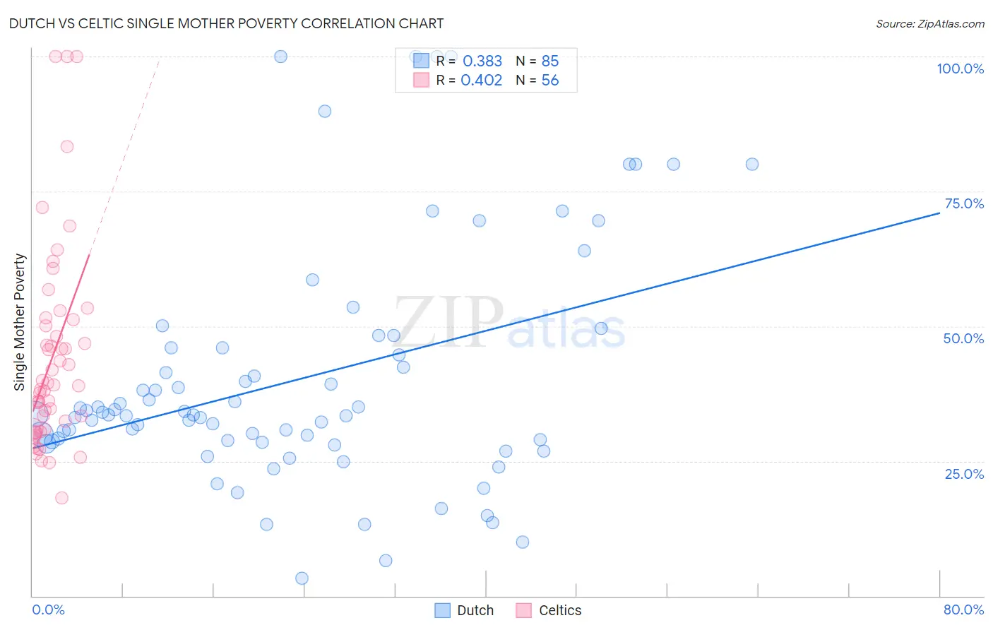 Dutch vs Celtic Single Mother Poverty