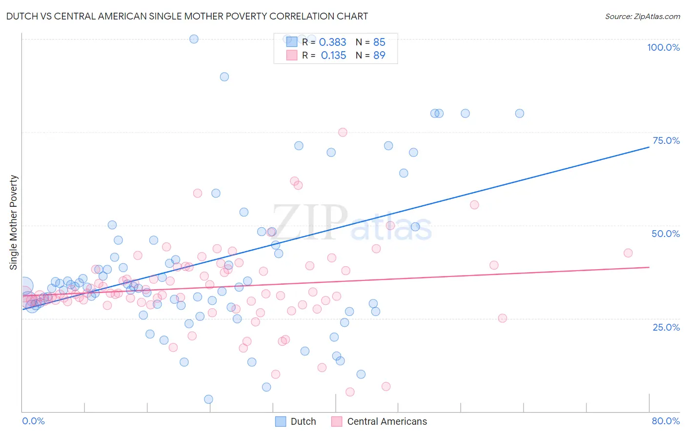 Dutch vs Central American Single Mother Poverty