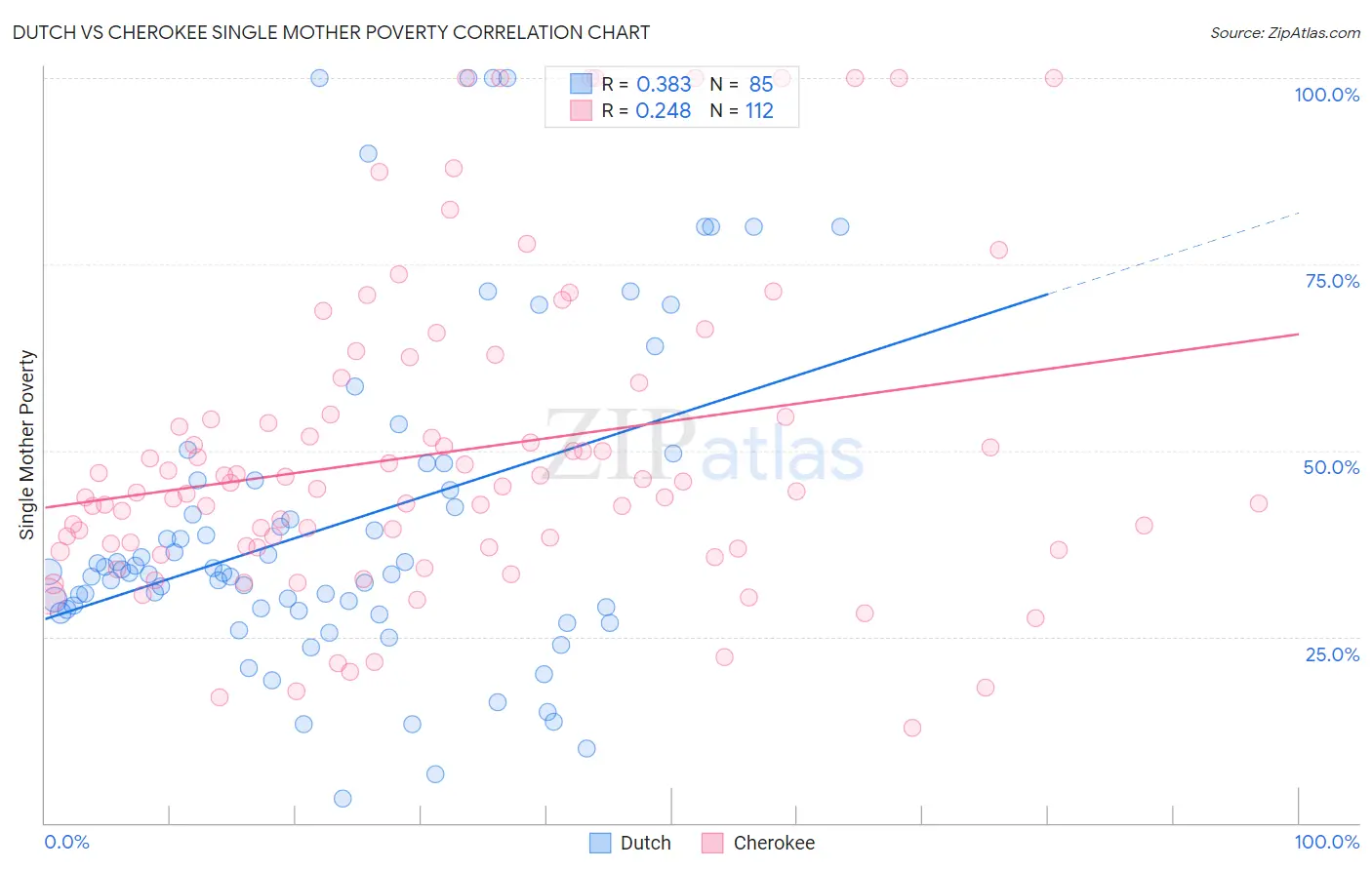 Dutch vs Cherokee Single Mother Poverty