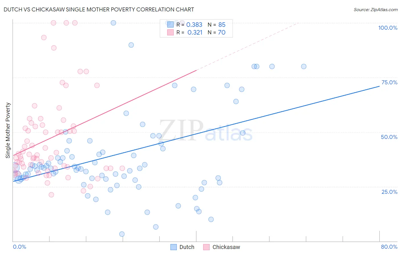 Dutch vs Chickasaw Single Mother Poverty
