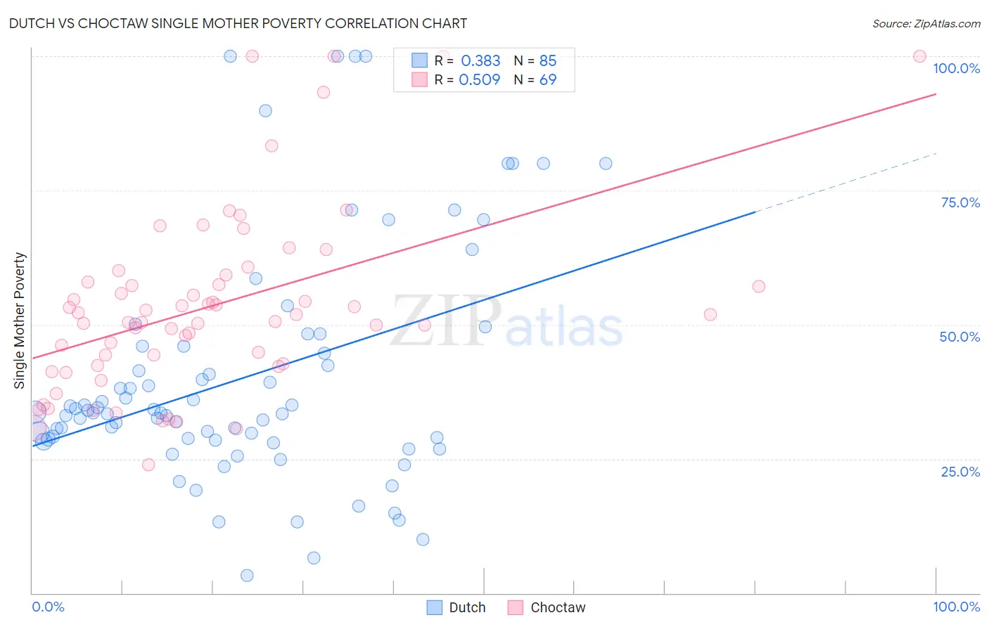 Dutch vs Choctaw Single Mother Poverty