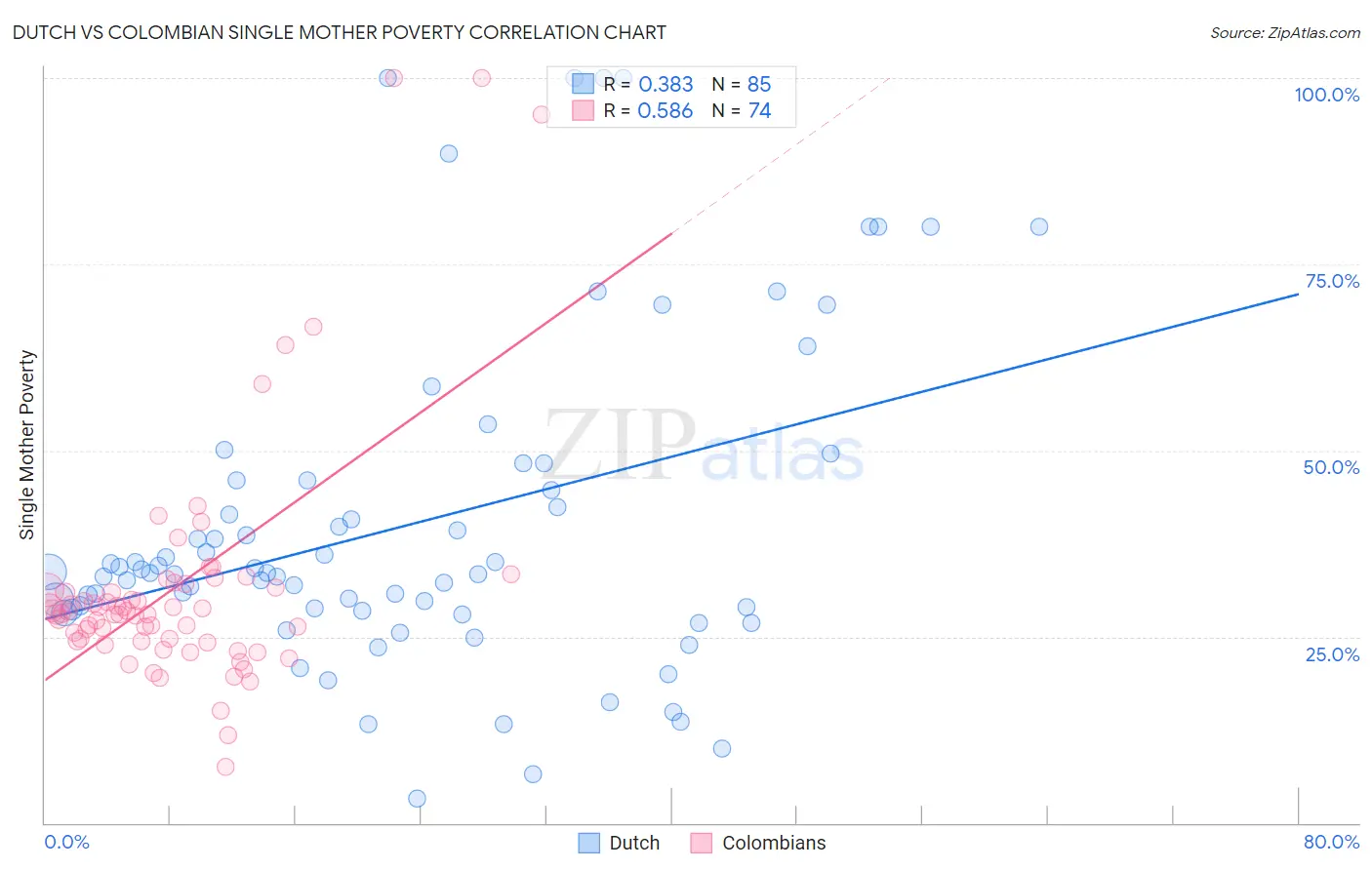 Dutch vs Colombian Single Mother Poverty