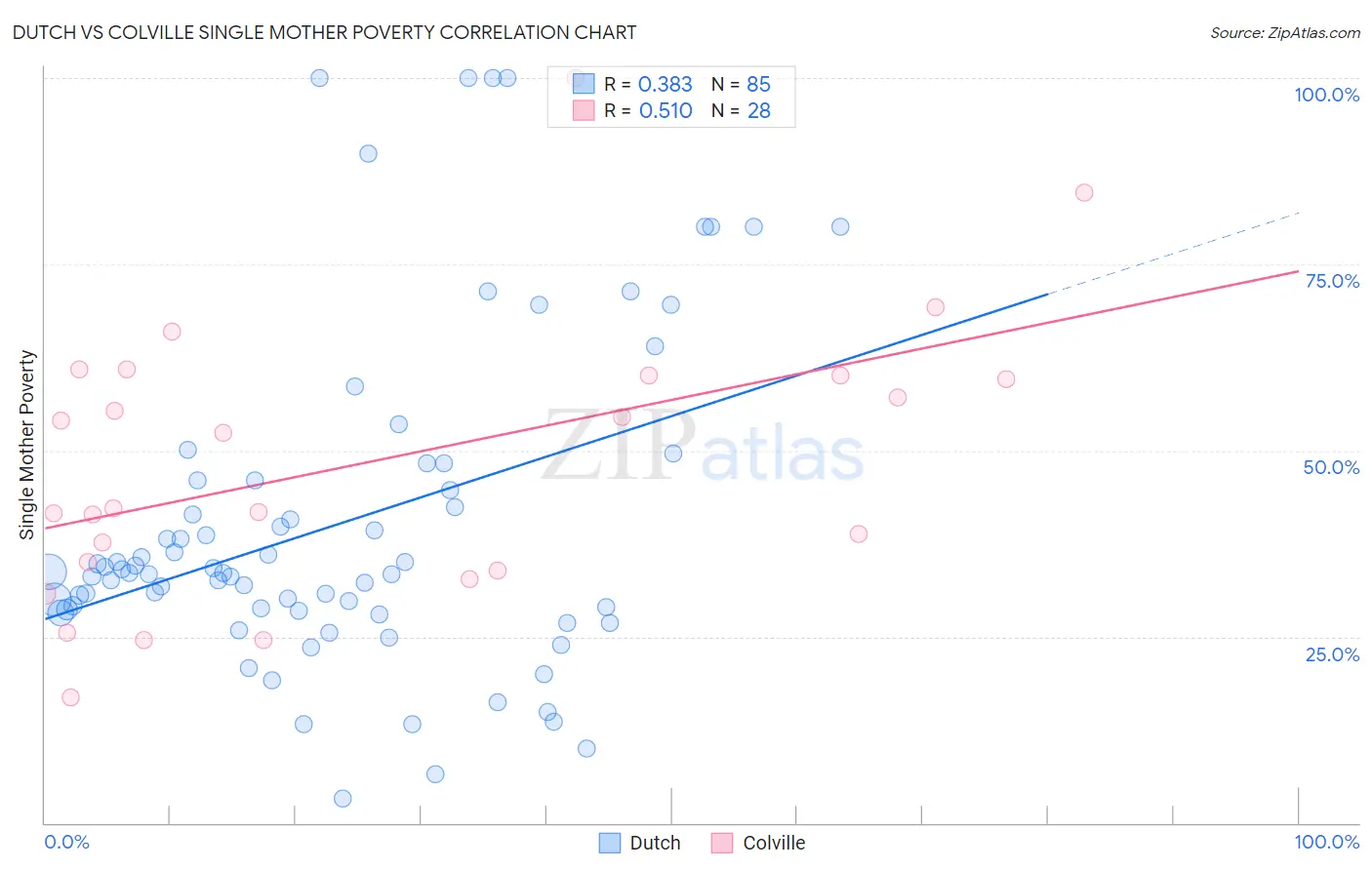 Dutch vs Colville Single Mother Poverty