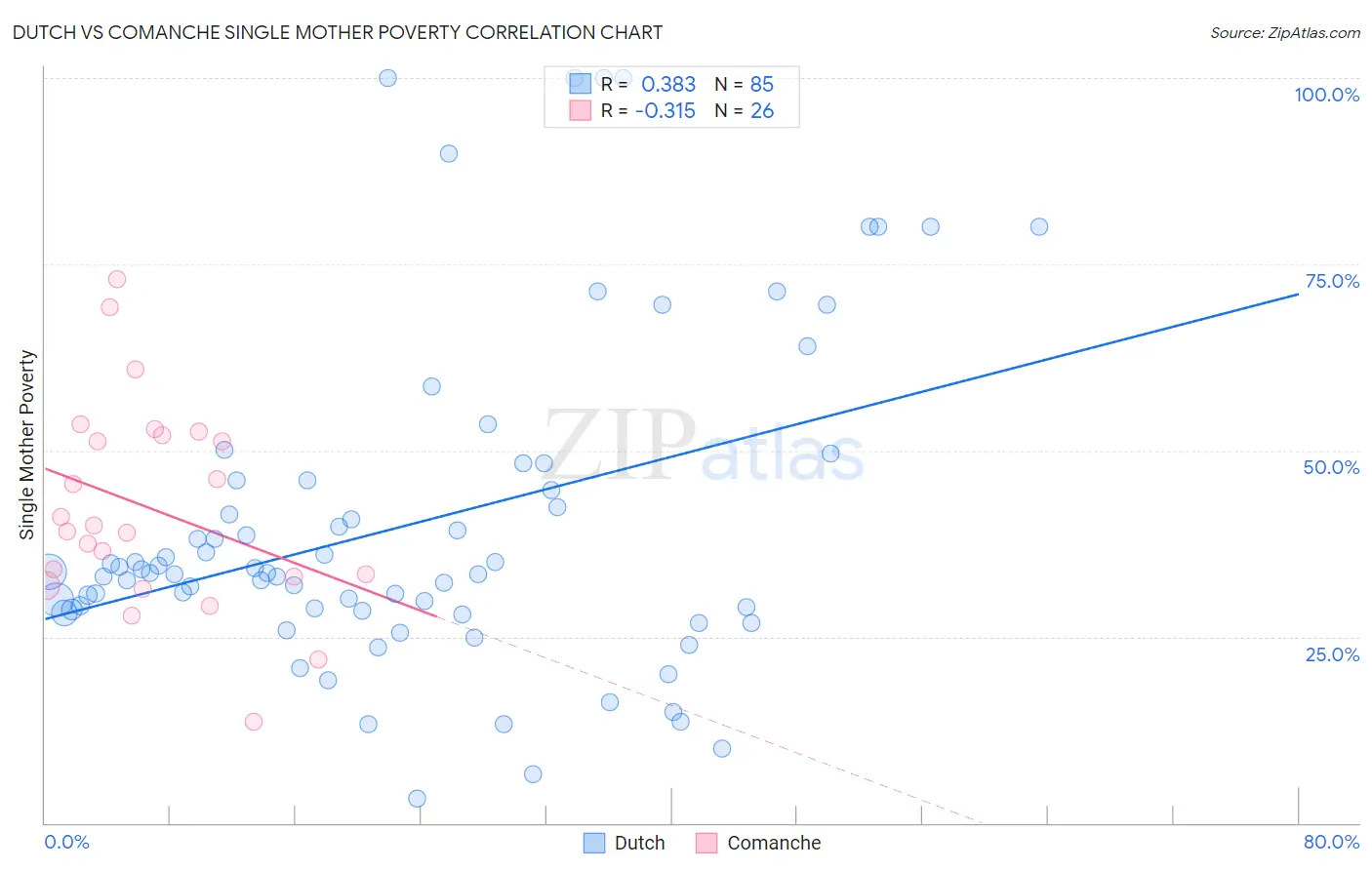 Dutch vs Comanche Single Mother Poverty