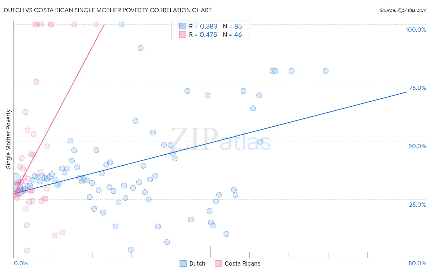 Dutch vs Costa Rican Single Mother Poverty