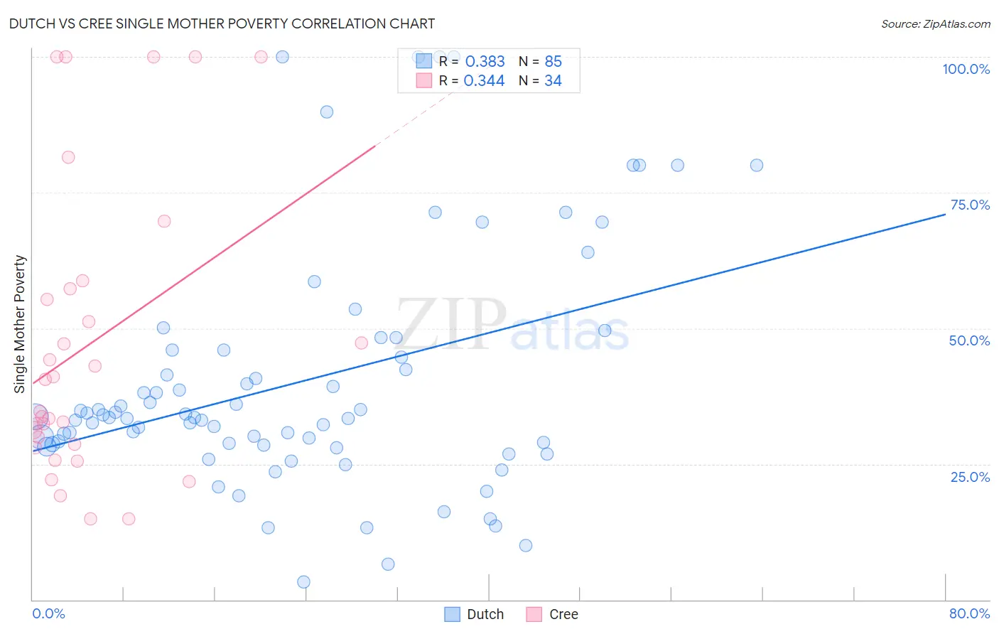Dutch vs Cree Single Mother Poverty