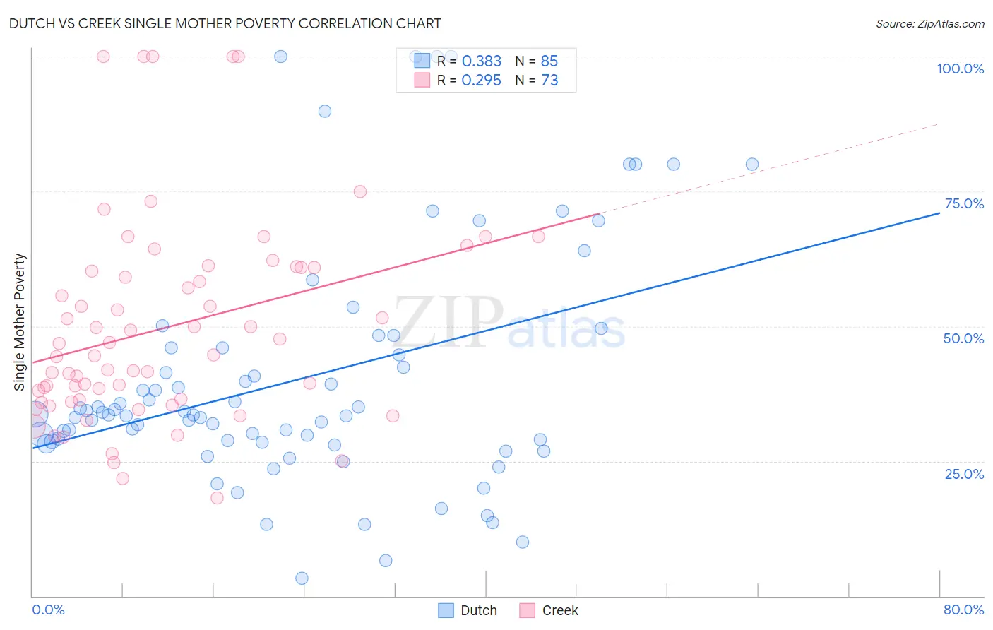Dutch vs Creek Single Mother Poverty