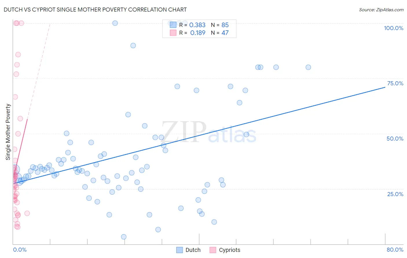 Dutch vs Cypriot Single Mother Poverty