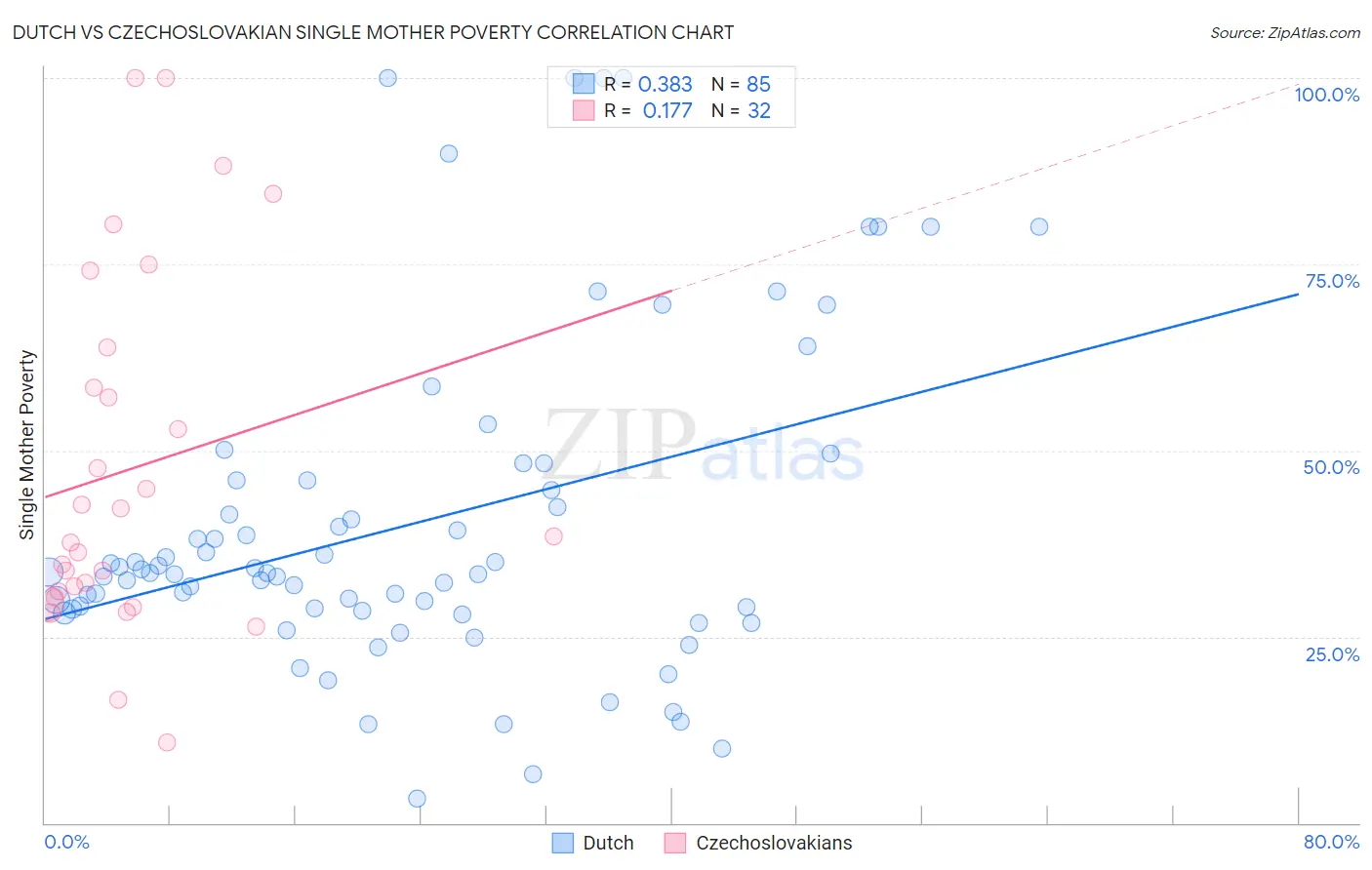 Dutch vs Czechoslovakian Single Mother Poverty