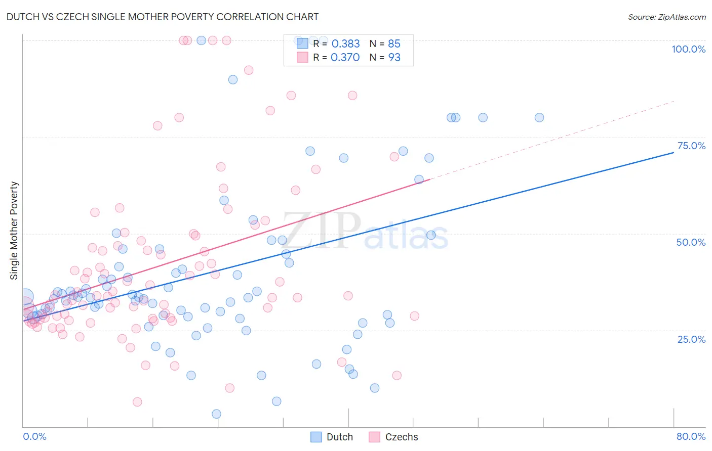 Dutch vs Czech Single Mother Poverty