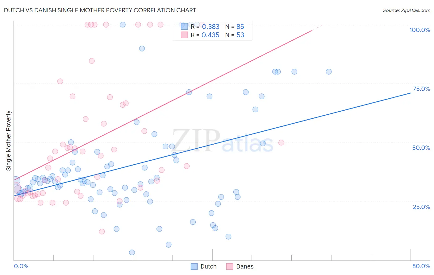 Dutch vs Danish Single Mother Poverty