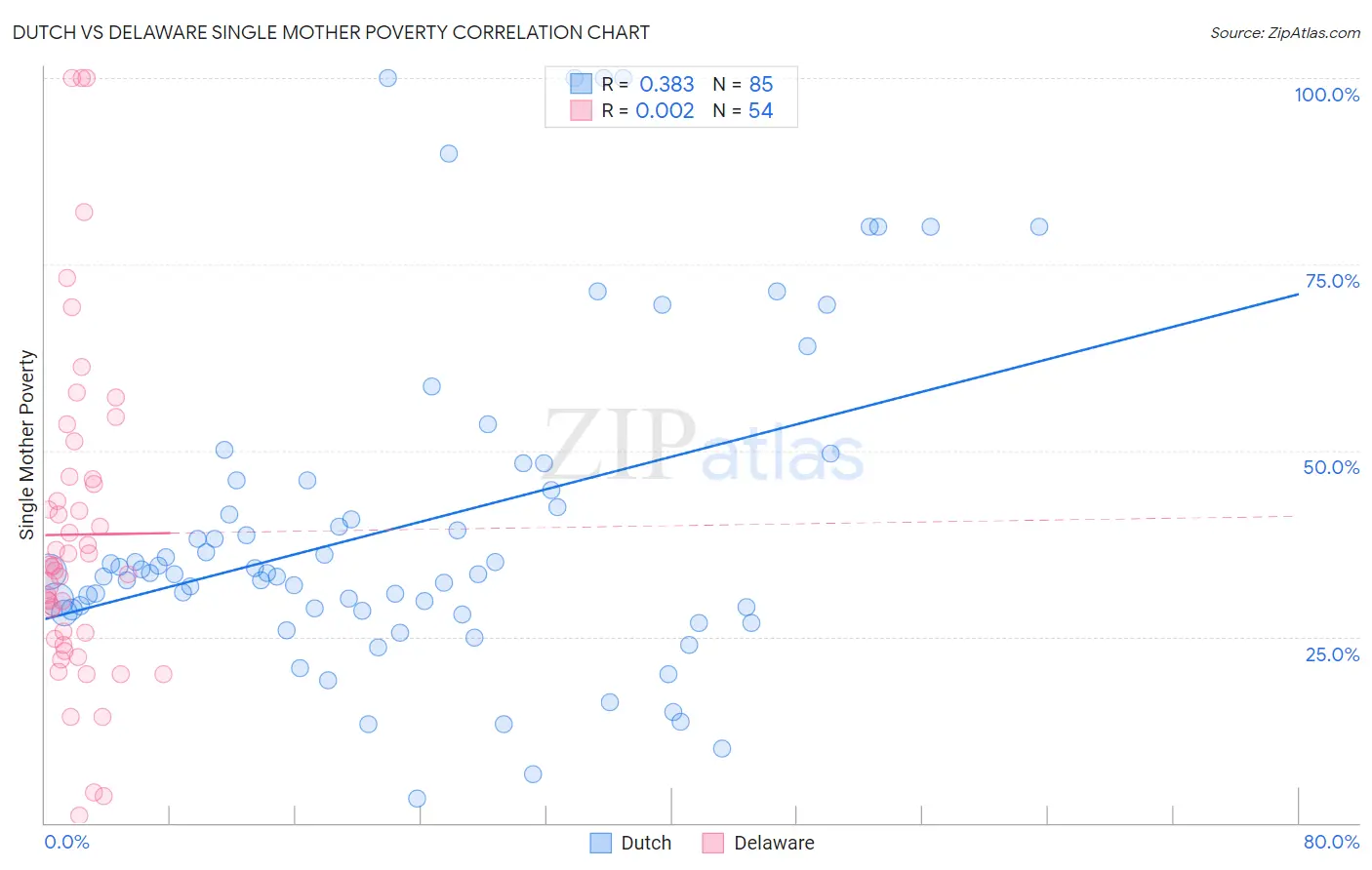 Dutch vs Delaware Single Mother Poverty