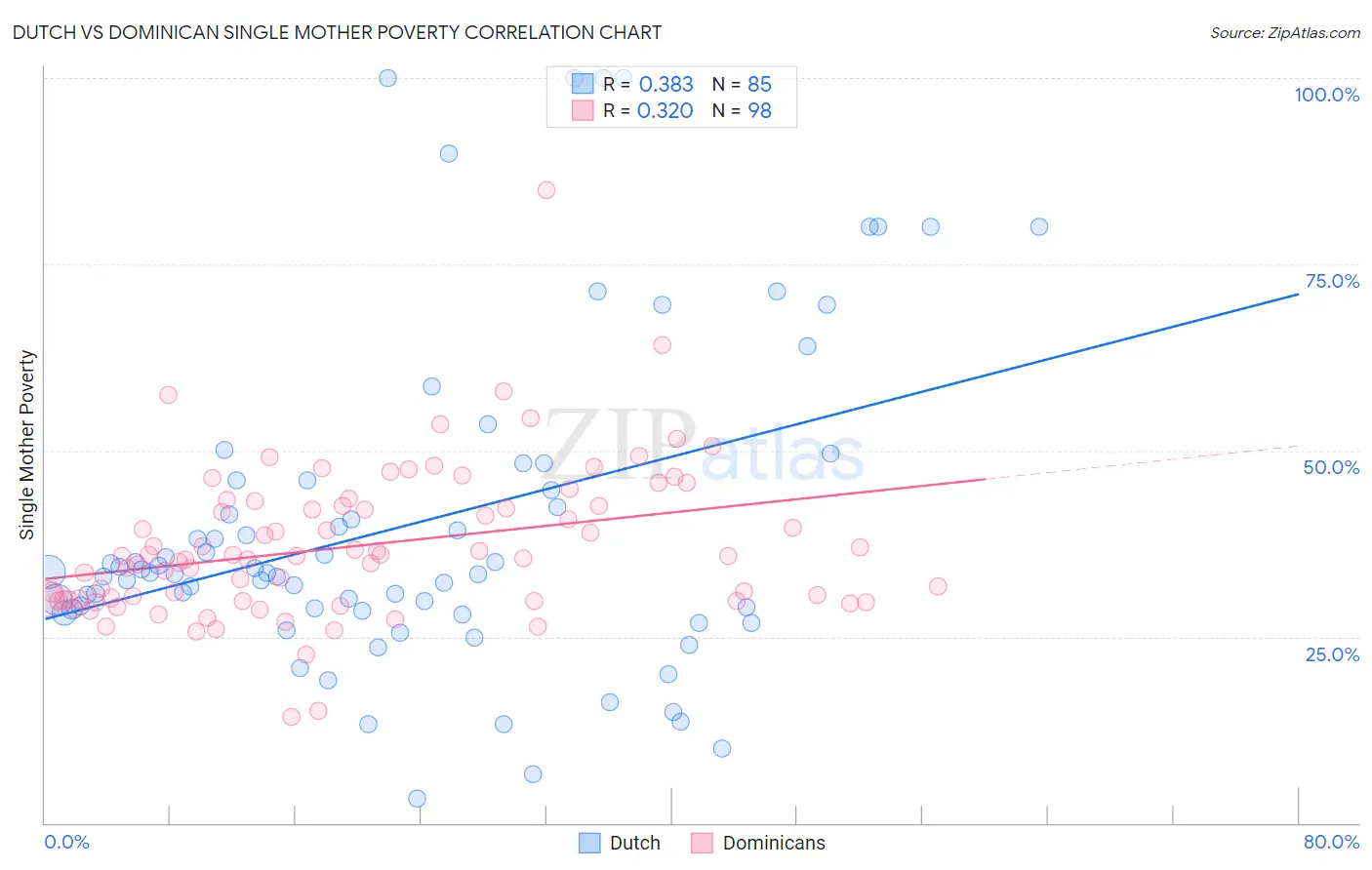 Dutch vs Dominican Single Mother Poverty