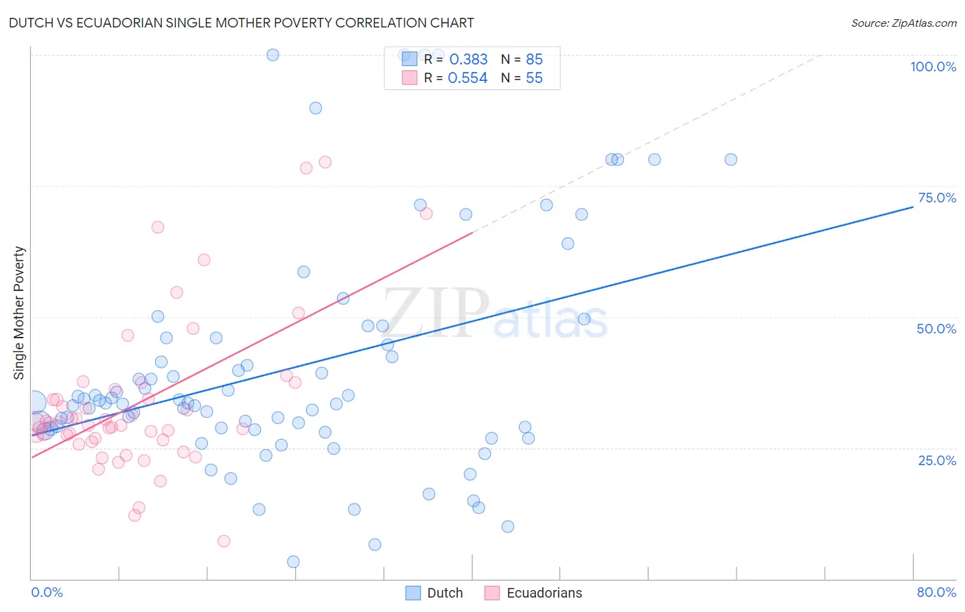 Dutch vs Ecuadorian Single Mother Poverty