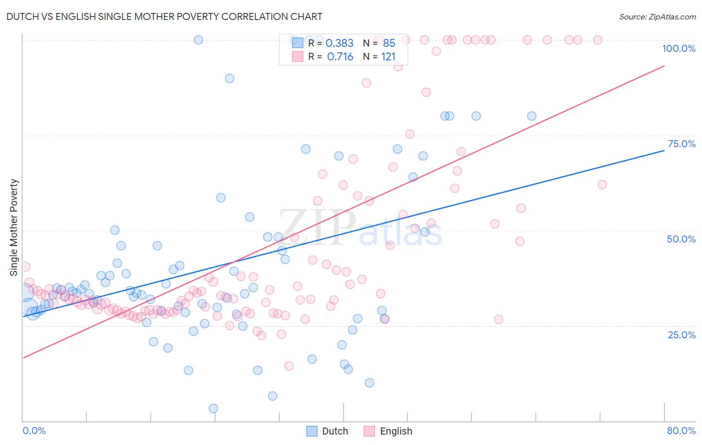 Dutch vs English Single Mother Poverty
