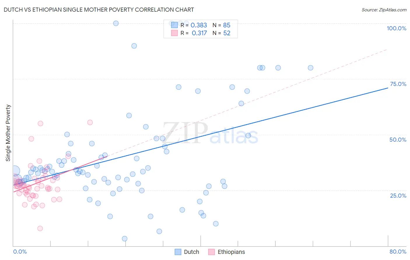 Dutch vs Ethiopian Single Mother Poverty