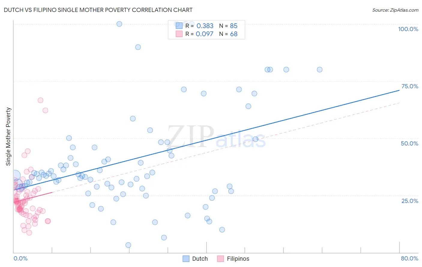 Dutch vs Filipino Single Mother Poverty