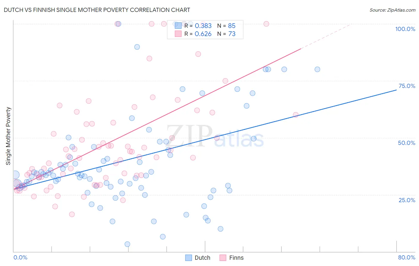 Dutch vs Finnish Single Mother Poverty