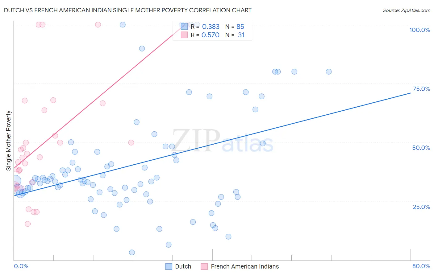 Dutch vs French American Indian Single Mother Poverty