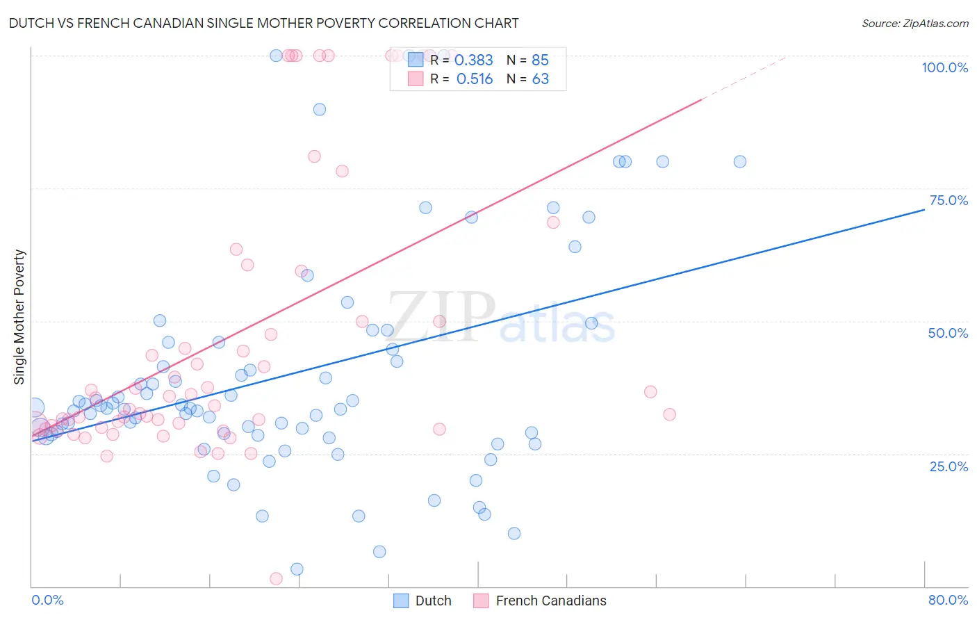 Dutch vs French Canadian Single Mother Poverty