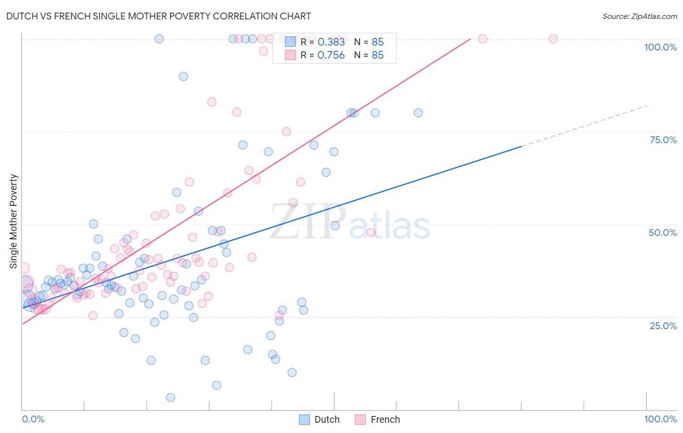 Dutch vs French Single Mother Poverty