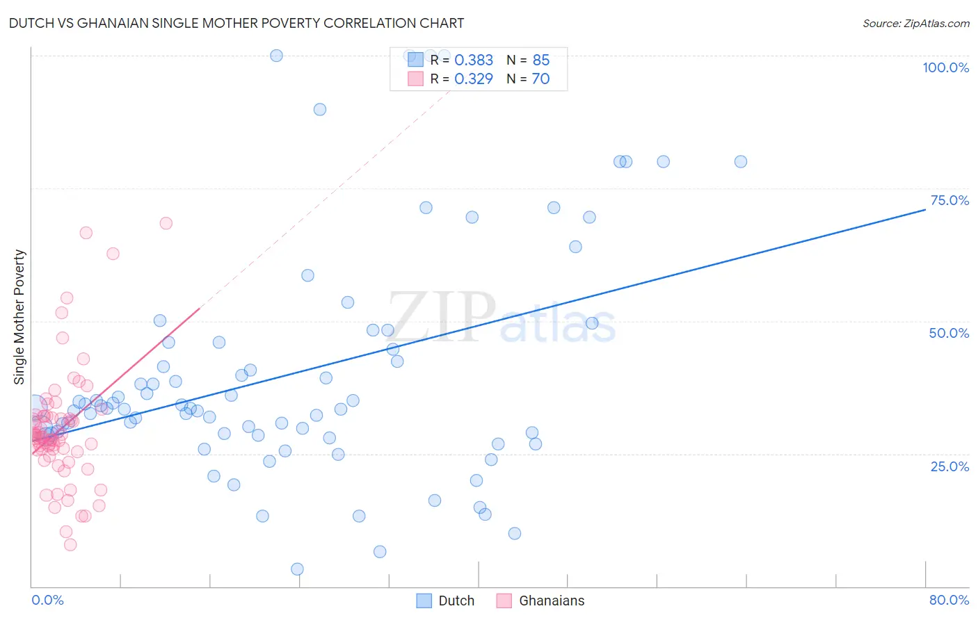 Dutch vs Ghanaian Single Mother Poverty