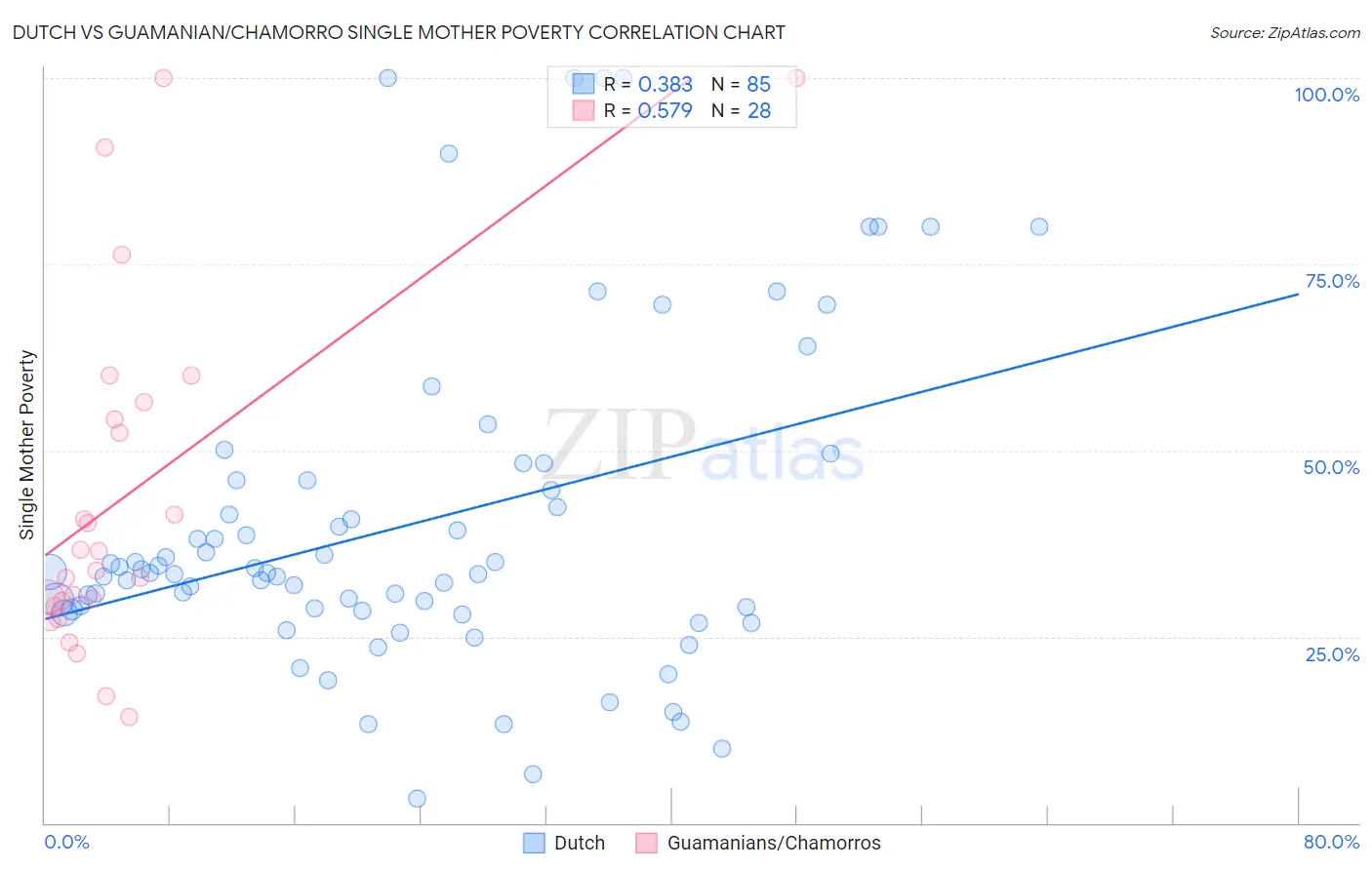 Dutch vs Guamanian/Chamorro Single Mother Poverty