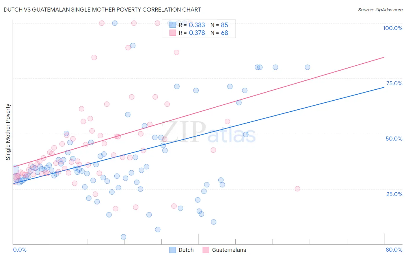 Dutch vs Guatemalan Single Mother Poverty