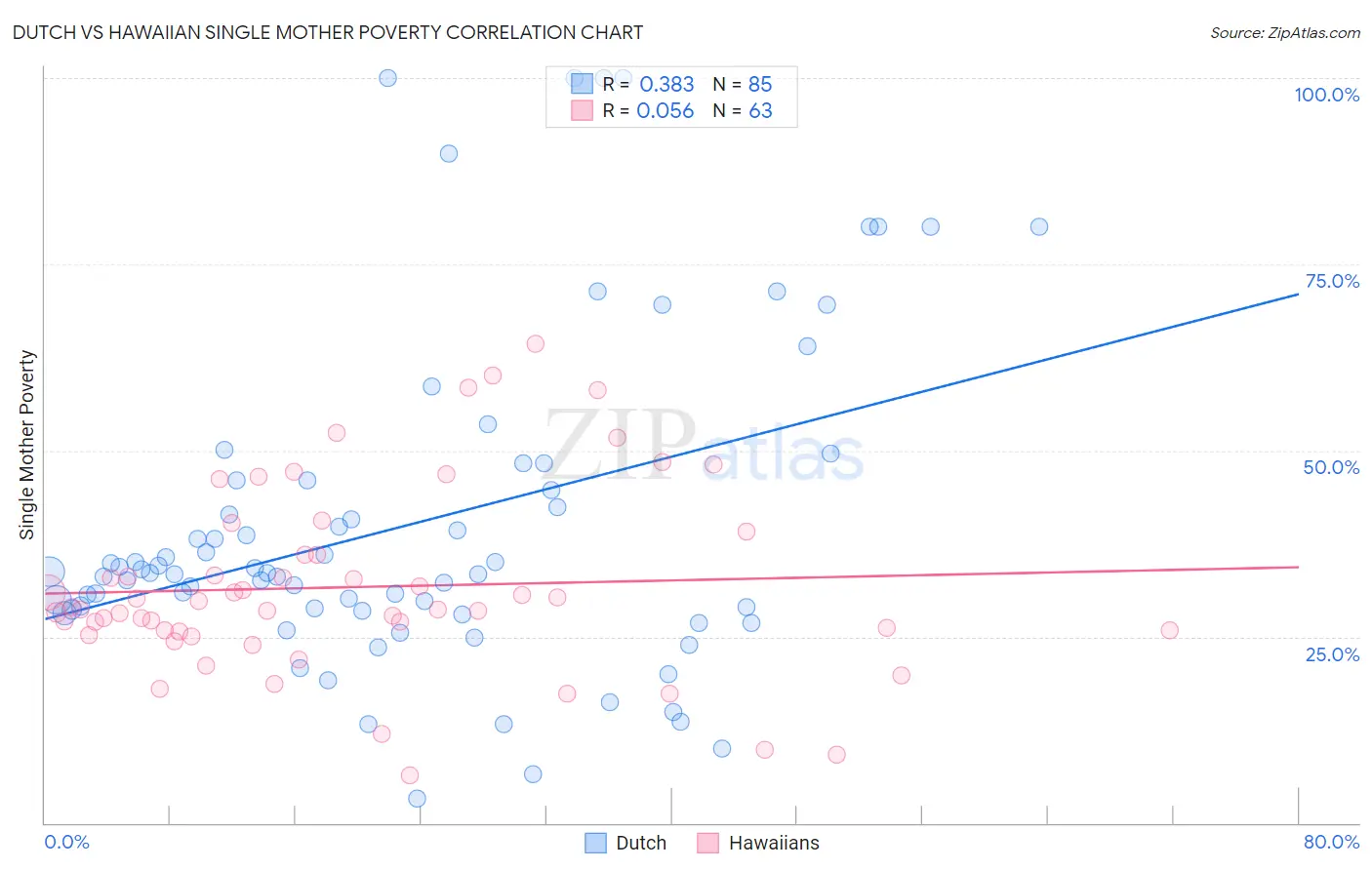 Dutch vs Hawaiian Single Mother Poverty