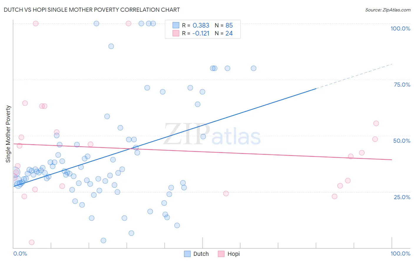 Dutch vs Hopi Single Mother Poverty
