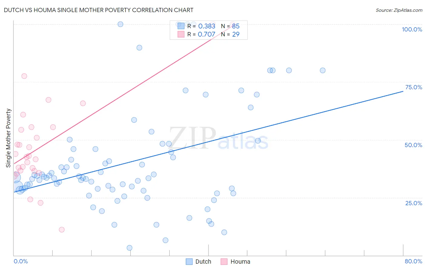 Dutch vs Houma Single Mother Poverty