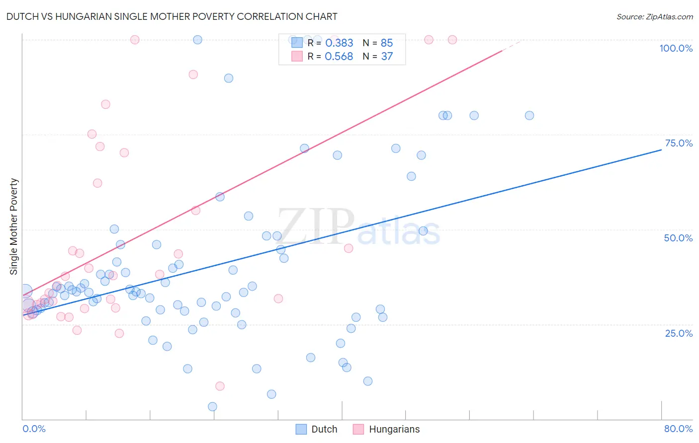 Dutch vs Hungarian Single Mother Poverty