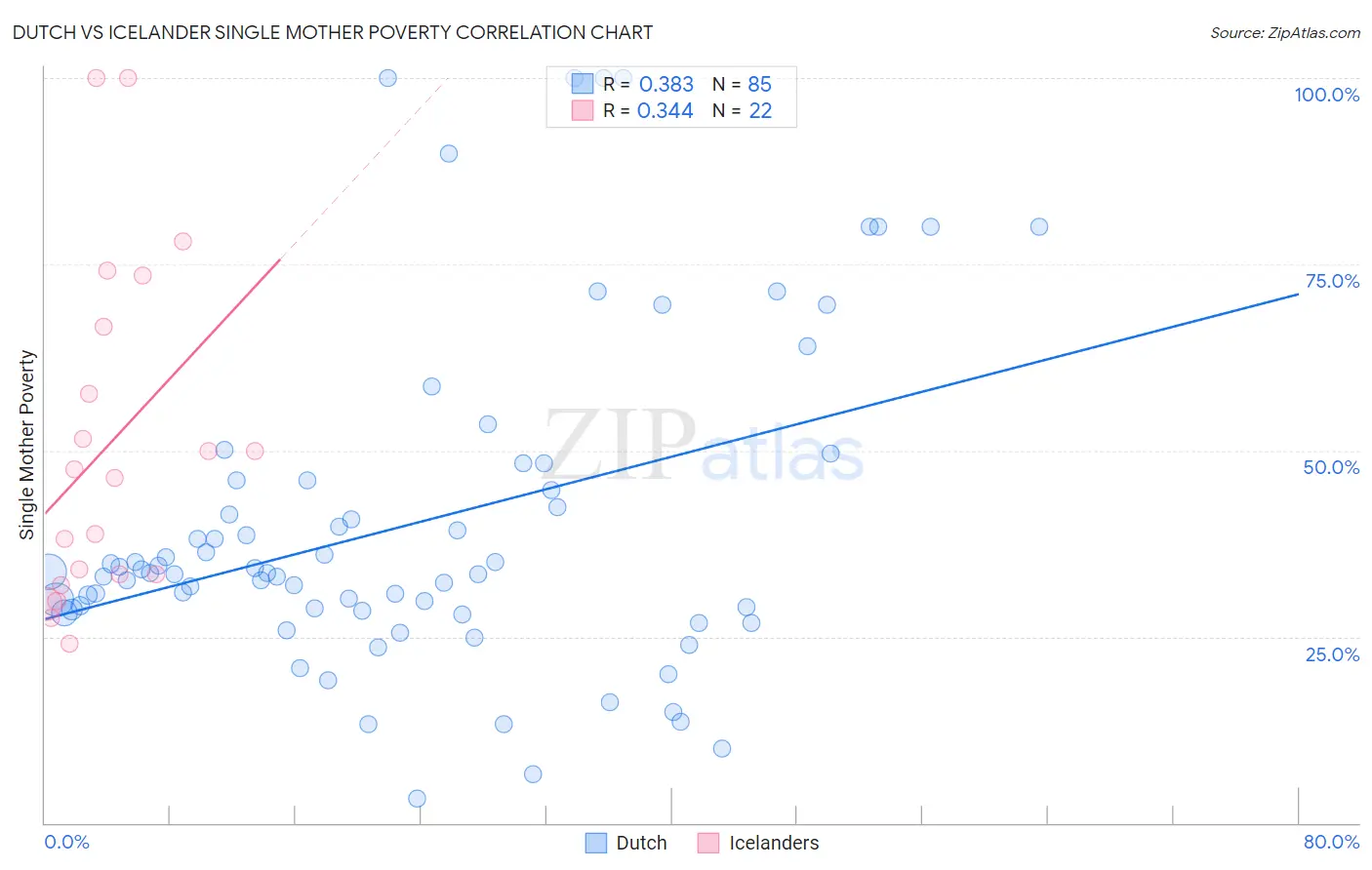 Dutch vs Icelander Single Mother Poverty