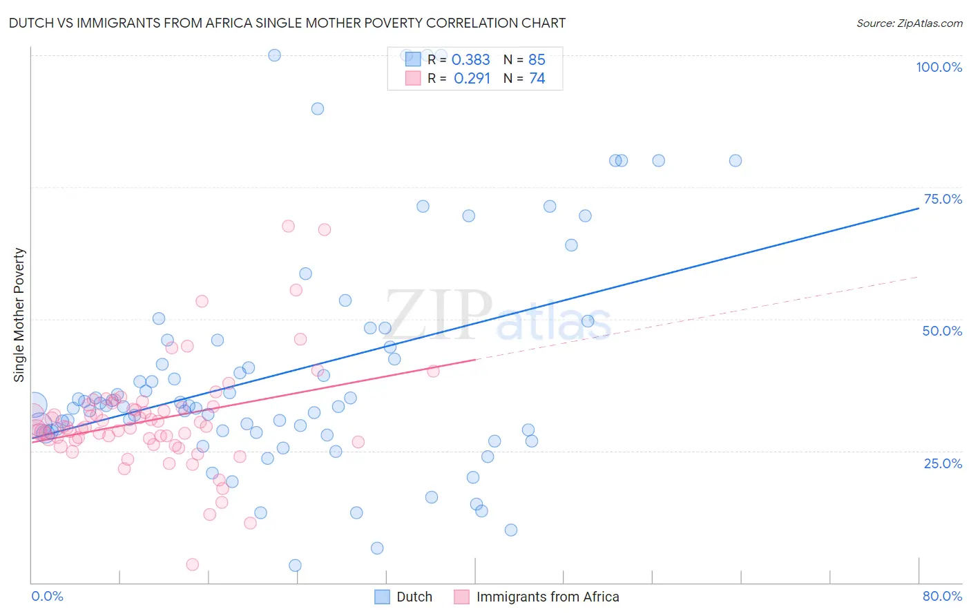 Dutch vs Immigrants from Africa Single Mother Poverty