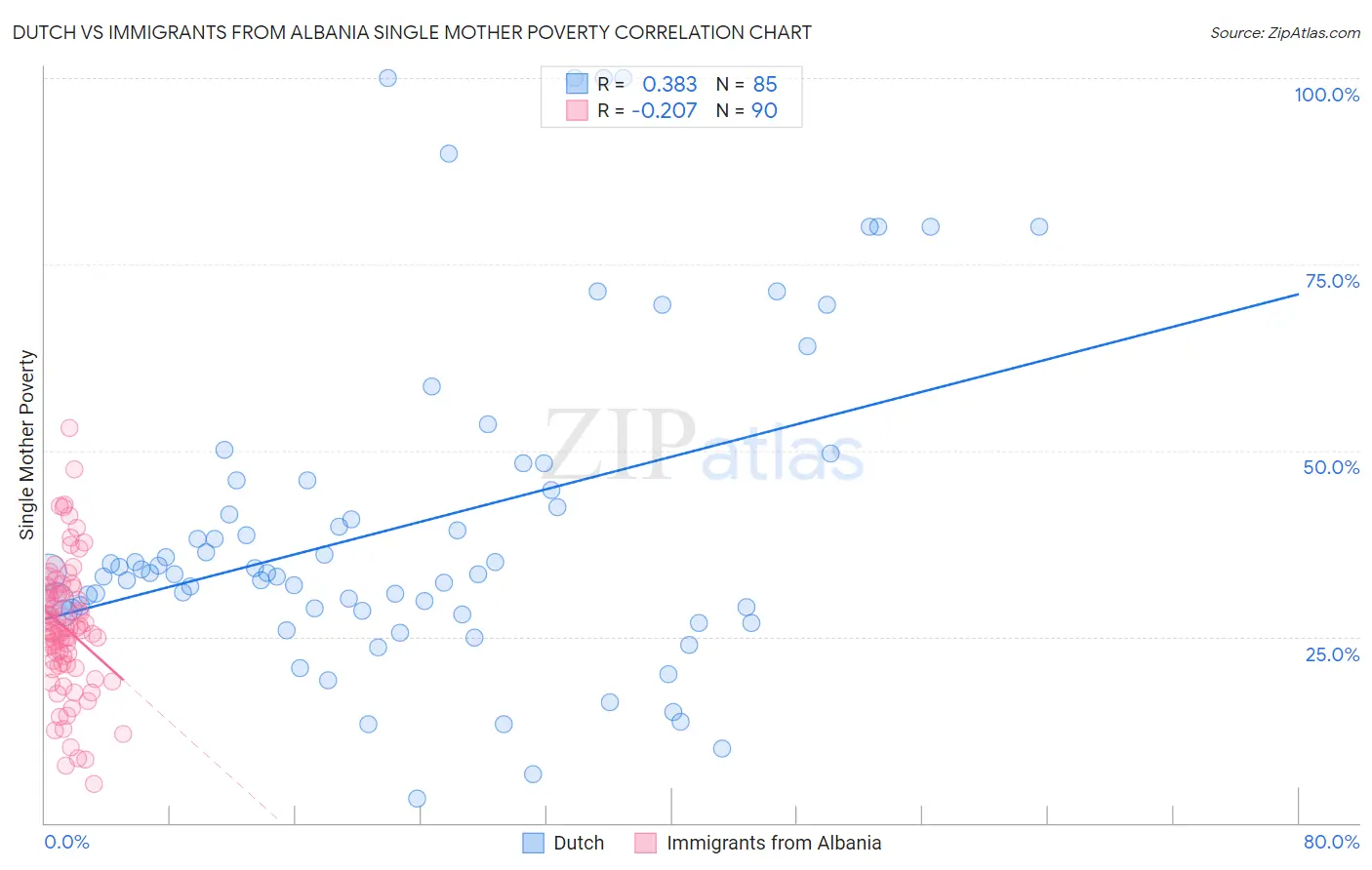 Dutch vs Immigrants from Albania Single Mother Poverty